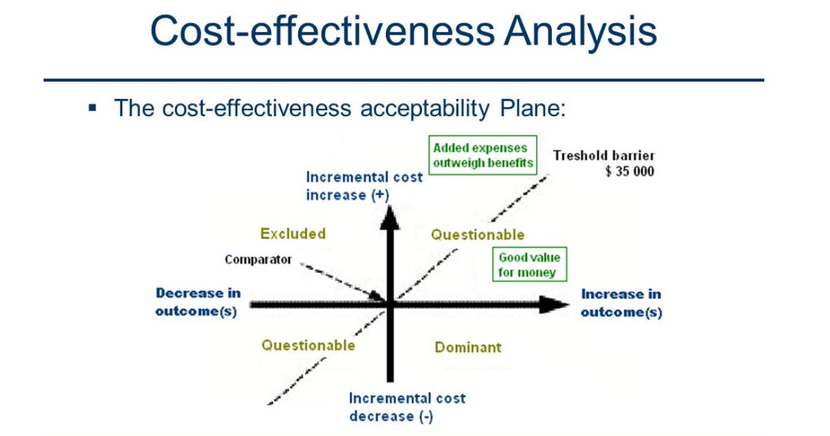 Cost-Effectiveness and Value